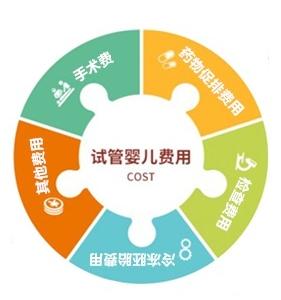 做一次完整的试管婴儿周期大概需要多少钱?(图1) 做一次完整的试管婴儿周期大概需要多少钱?(图1)