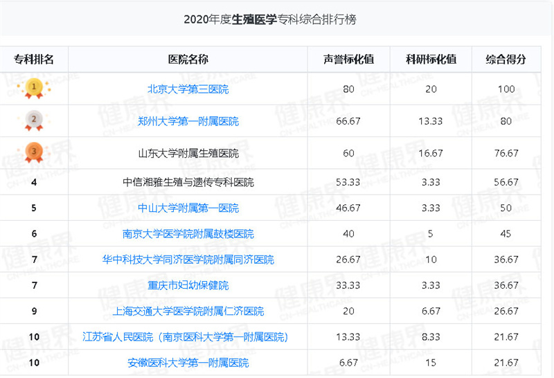 2020年度生殖医学专科综合排行榜 2020年度生殖医学专科综合排行榜