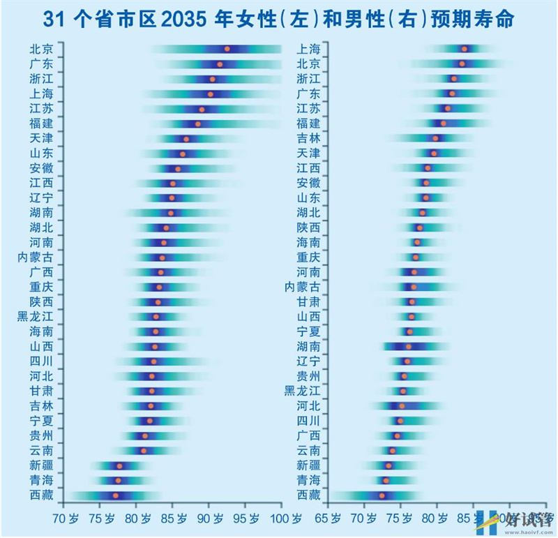 北京女性上海男性最长寿(图2) 2.jpg